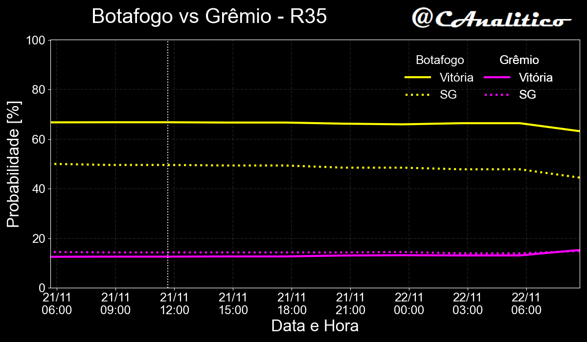 CAnalitico's tweet photo. 🚨 Alerta de movimento no mercado de apostas! 🚨
⬇️4% Botafogo x Grêmio ⬆️3%
#cartola #rodada35 https://t.co/gu8nkLeQDQ