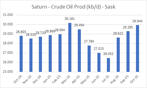 1/n        Oct-25 Oil🛢well production

Saturn's Sask prod should continue to grow at a pace of +600🛢/d each month

2.2k🛢/d of crude oil was the acquired production (as reflected in August numbers)

Note: 3.3k🛢/d of the declared production is not $SOIL

petrinex.ca/PD/Pages/defau…
