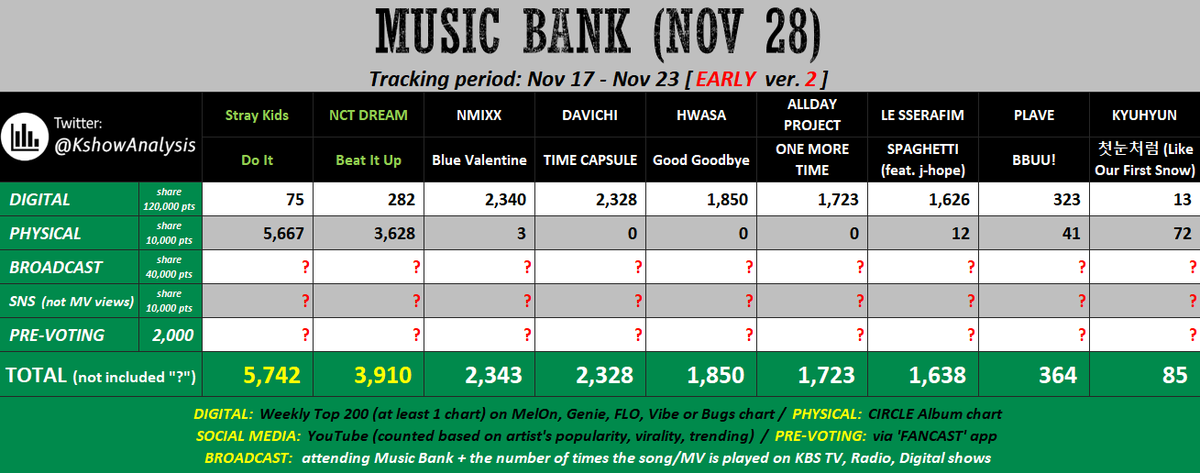 💚 [update v.2] 251128 - MUSIC BANK

#StrayKids / #NCTDREAM

- Keep purchasing album to raise your fav.'s Physical score.
- Must win Pre-voting (open every Sunday at 3 PM KST) with a big gap.