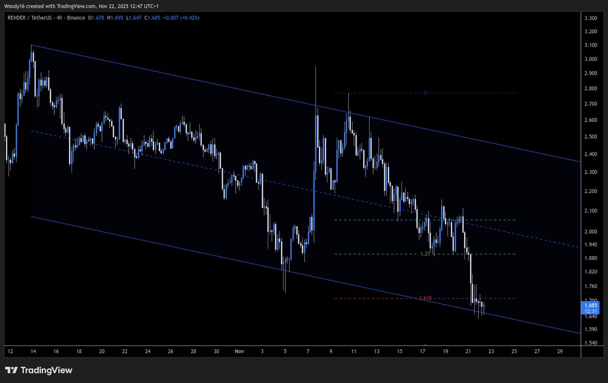 tryqwegh's tweet image. $GRT $INJ $ReNDeR 4H. The bottom?