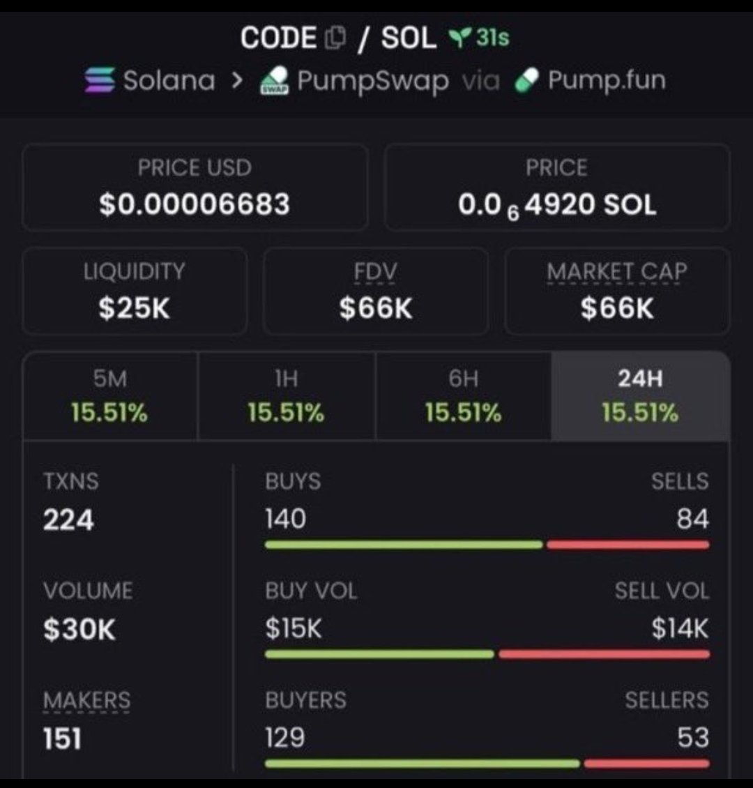 JACK445J's tweet image. 💻 $CODE JUST EXECUTED A CLEAN BREAKOUT!
GROWTH: 1.89x MOVE ⚡🚀

In this simulated market push, $CODE jumped from 66K ➡️ 159K, showing the kind of sharp momentum these tech-themed microcaps can display when buyers stack in.

DM me to join my Alpha TG