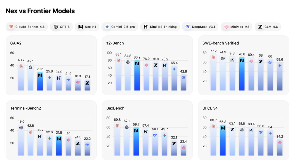 Welcome Nex-N1, a new series of agentic foundational models, to <a href="/huggingface/">Hugging Face</a>

- available in different sizes from 8B, 30B, 32B to 671B
- strong in tool-use, web-search and real-world agentic workflow
- some SFT dataset has been open sourced

Technical report come up soon!
