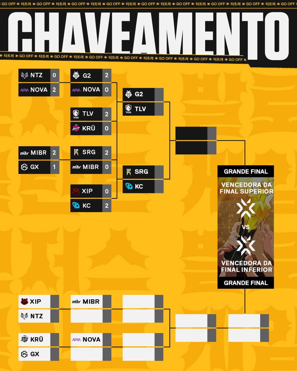 O chaveamento do #VCTGameChangers Championship Seoul após o terceiro dia de disputa! 👇