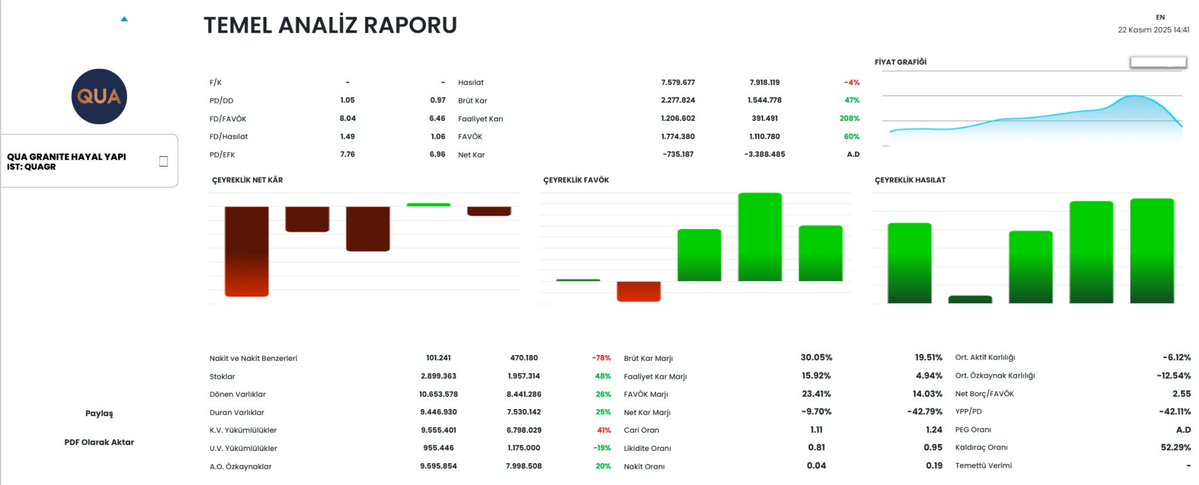 Son olarak fiyat analiz raporunu bırakıyorum;
Tutuklama kaynaklı oluşan fiyatların hem hisse senedini elinde tutanlar için hem almak isteyenler için bir fırsat mı yoksa bir felaket mi olduğunu kendiniz değerlendiriniz...
#quagr #albatross