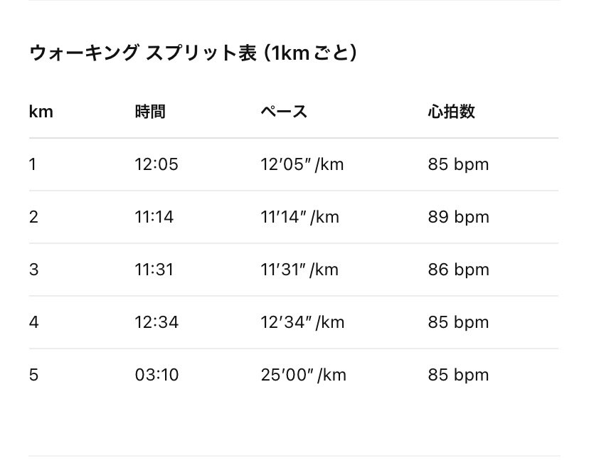 minjunjunjp's tweet image. 気温4℃。今日はランオフで50分のウォーキング。
その辺を止まらないように、ふら〜っと流すコース取りで歩いてきた。
走らない日も、こうして体を動かすとやっぱりいいもんだな。
#ウォーキング #寒冷地ランナー #Training