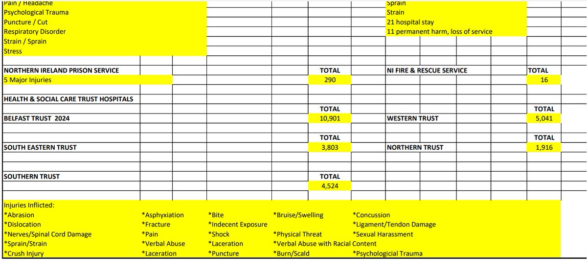 HarpersLawNI's tweet image. Assaulting emergency service workers &amp;amp; nurses is never justified or deserved. These attacks are widely condemned by the public which has enacted specific laws to ensure they are punished severely not reduced punishment. Do they deserve this while doing their jobs?#NotPartOfTheJob