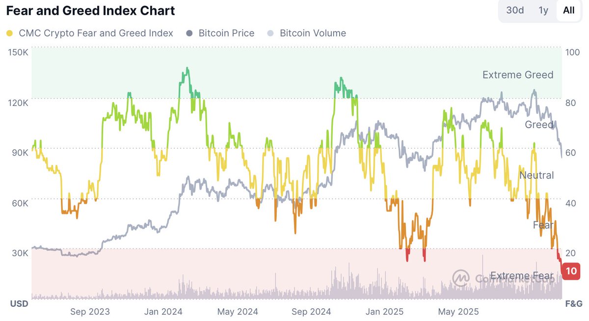 InvestorJordan's tweet photo. Let's zoom out. 

> Every single major bull cycle started with an Index reading below 15. (WE'RE AT 10) 
> The weak hands are selling to the patient builders. 

You'll regret selling here. https://t.co/nGgTsSlQvC