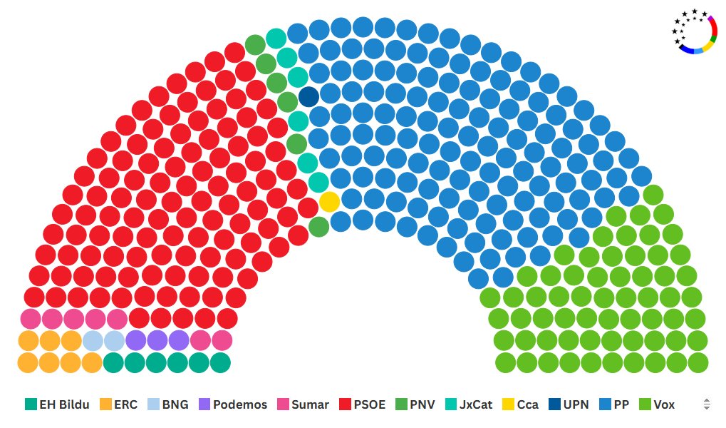 🇪🇦 Spain | Legislative Election Nowcast update — November 22, 2025

🟦 PP: 32% | 135 (-2)
🟥 PSOE: 28% | 114 (-7)
🟩 Vox: 18% | 62 (+29)
🟪 Sumar: 6% | 7 (-24)
🟪 Podem: 4% | 3 (+3)
—
🟧 ERC: 1.8% | 7 (=)
#️⃣ JxCat: 1.5% | 6 (-1)
🟩 EhB: 1.3% | 6 (=)
...

+/- vs. 2023