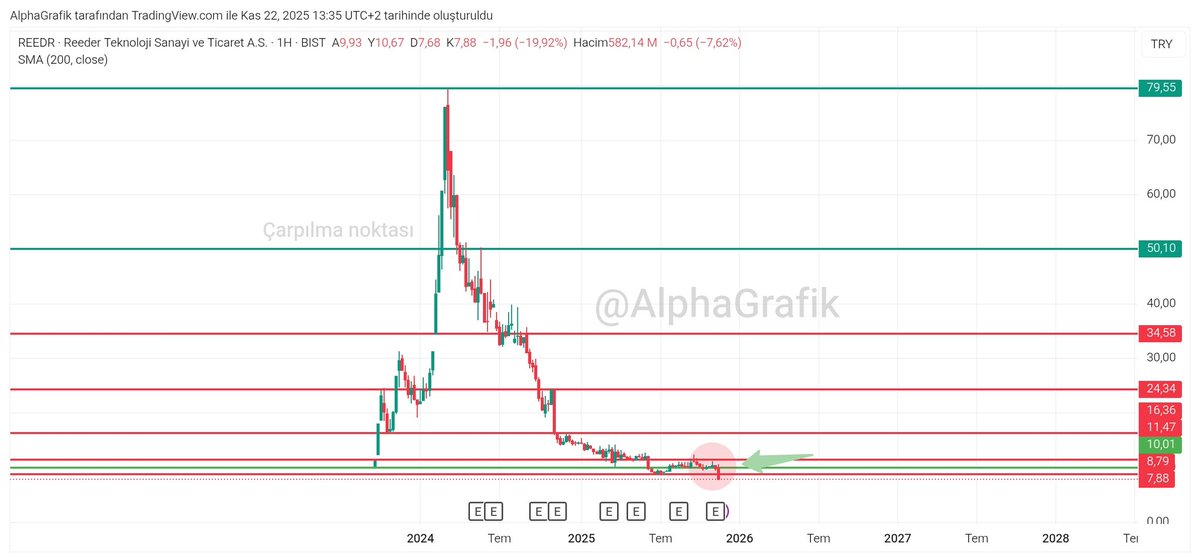 Teknikte bir türlü kendisini oturtamayan Reeder kendi iç dinamiklerinde belki bazı hatalar olabilir. #reedr
Yakın süreçte KAP'taki bildirimleri paylaşıyorum iyi okuyun⤵️
Hatırlatma🛎️Şirket 21 Eylül 2023 de 9.3 TL den arz olmuştu.

21 Kasım M.Sezen Saral 28 milyon lot payı