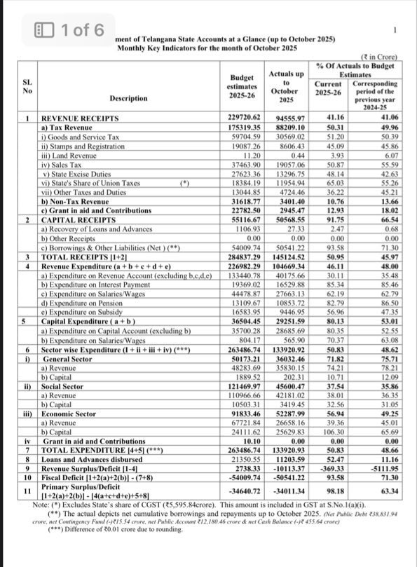 raosanthosh99's tweet image. ⚠️ UNBELIEVABLE LOAN SURGE in Telangana! ( Till October 2025) 
💥 From ₹2,190 Cr ➜ ₹11,203.59 Cr disbursed!
🧐 No clear explanation for this dramatic spike…
#Telangana