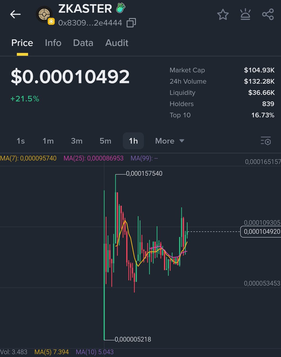 You can trade safely,faster and in private #zkAster on #BinanceWallet 

app.binance.com/uni-qr/web3-to…

#Build #Build #Build