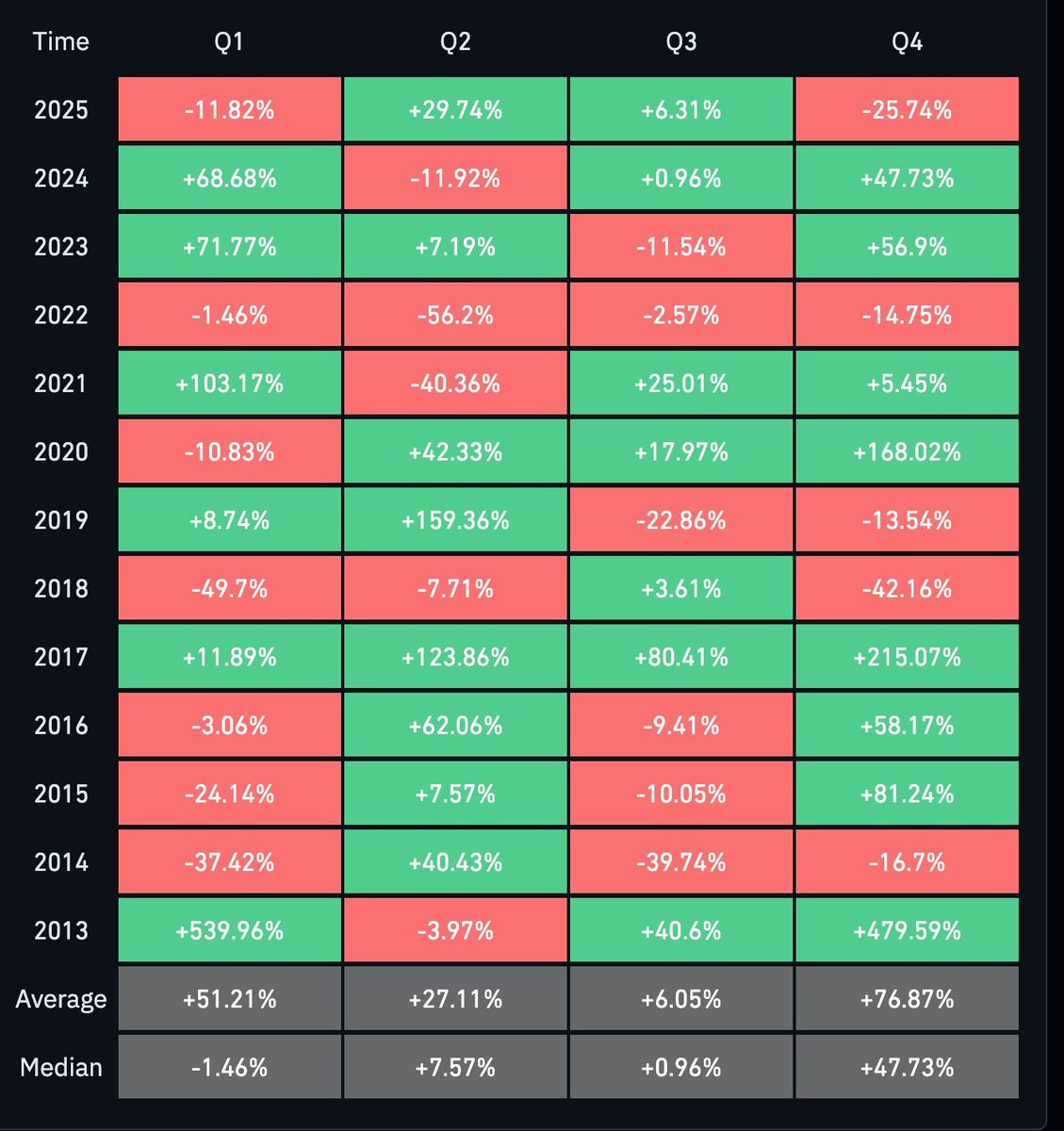 🚨 Q4 IST BIS JETZT DAS SCHLECHTESTE QUARTAL SEIT 2018! 

x.com/HugotoCrypto/s…