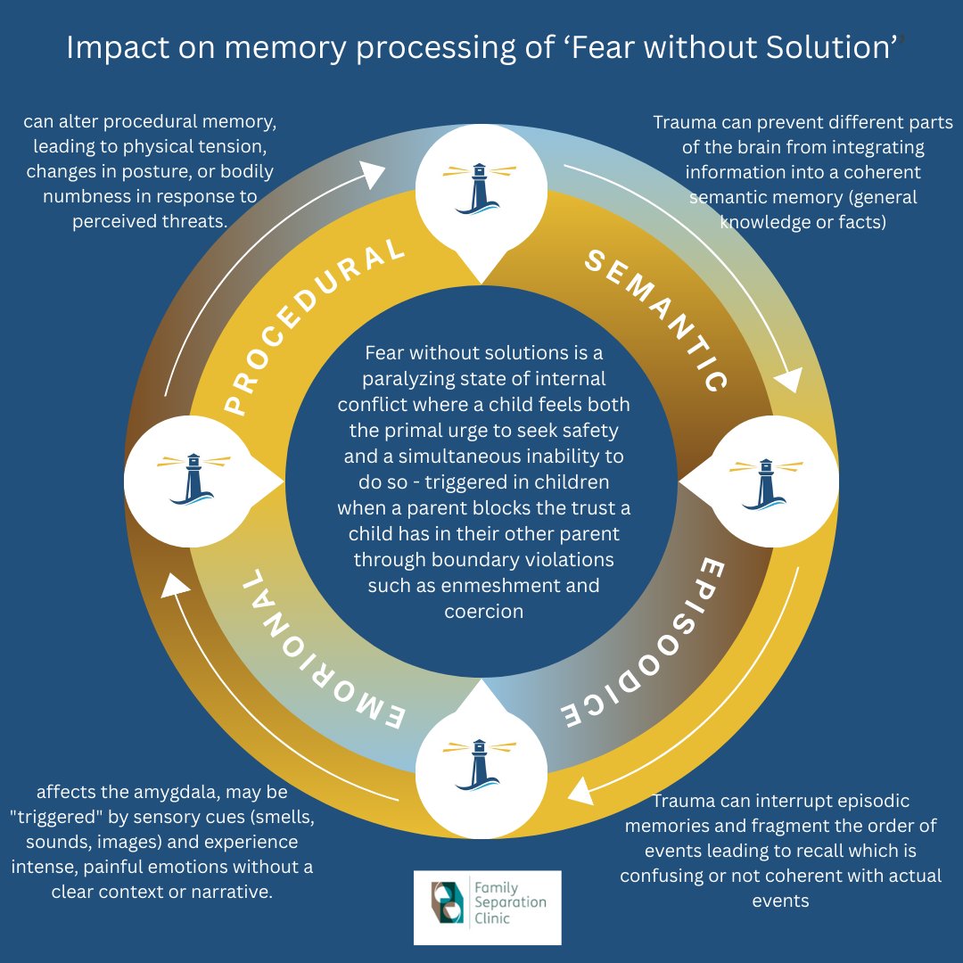 Creating fear of a parent in the mind of a child &amp; sending them off to the care of that parent causes 'fright without solution', a recognised trauma response which impacts upon memory processing, which is also known as disorganised attachment.