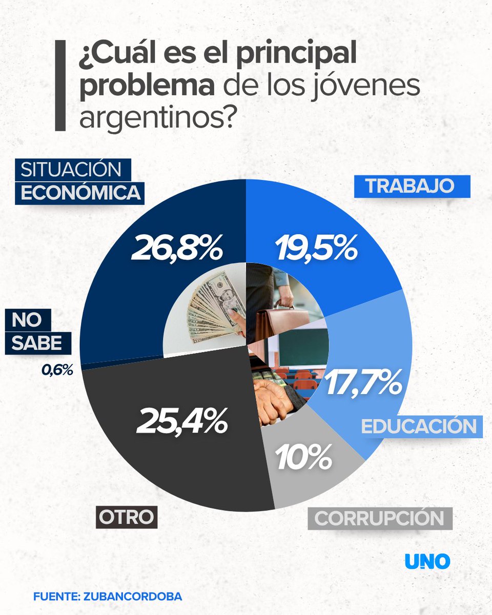 ➡️ EN PERSONAS ENTRE 16 A 30 AÑOS

- Un estudio del Observatorio de Opinión Pública y Problemáticas de la UNVM reveló cuáles son los principales problemas que atraviesan los jóvenes argentinos de entre 16 y 30 años.

- Entre todas las respuestas recolectadas, la situación