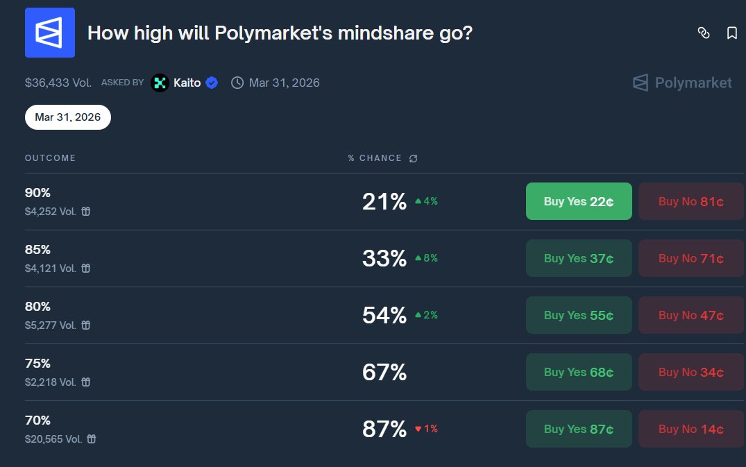 cs_defier's tweet image. Top creator leaderboard:
1. @shayne_coplan 

surprising to see 9. @NTmoney  and 15. @hosseeb in the game as well

Polymarket mindshare:
- 1 day: 45.78%
- 7 days: 55.01%
- 1 month: 52.7%
- 6 months: 44.28%
- 12 months: 45.79%