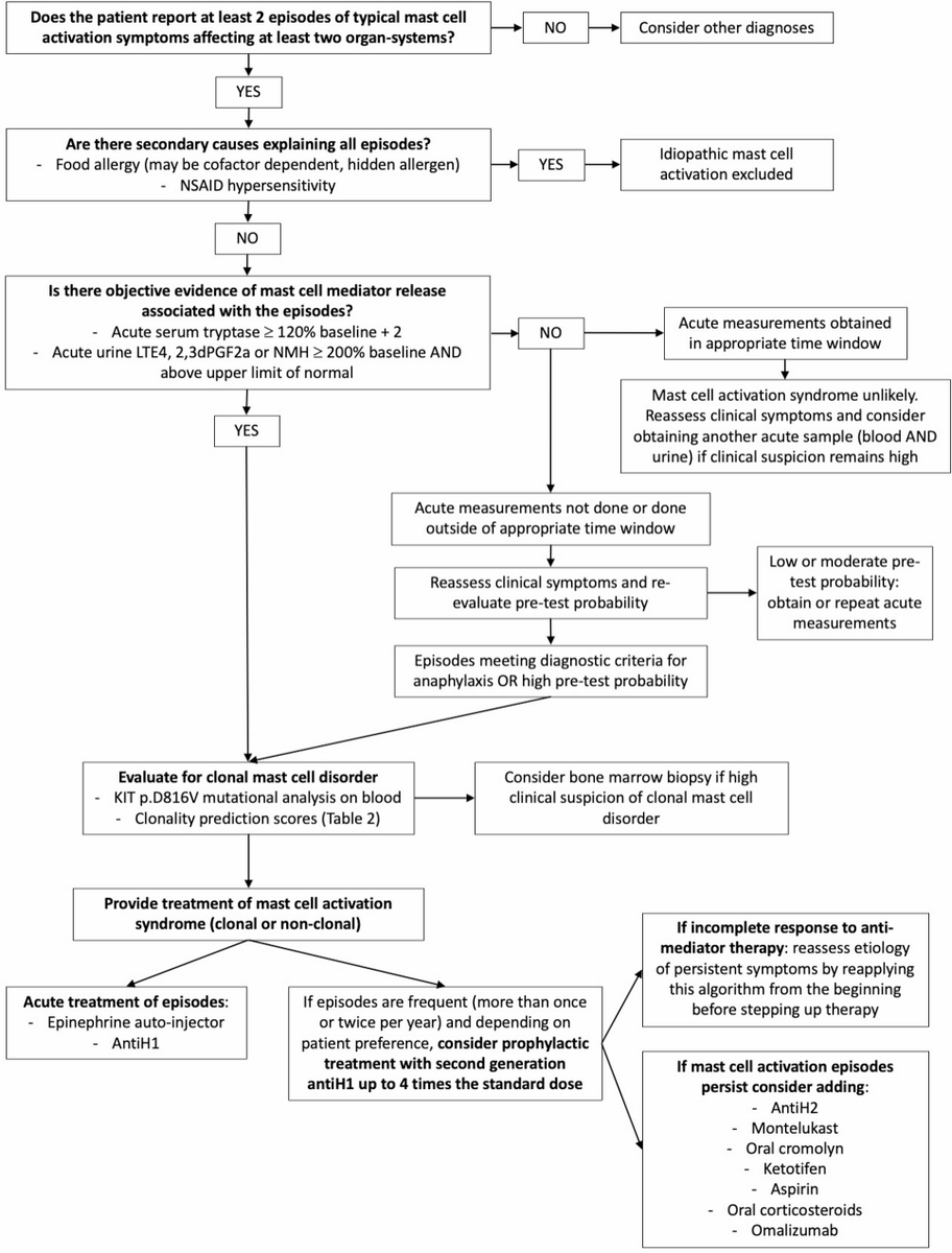 Aller_MD's tweet image. Diagnosis and management of #mast #cell #activation #syndrome (#MCAS) in Canada: a practical approach. Open Access. ivancevichmd.blogspot.com/2025/11/diagno…