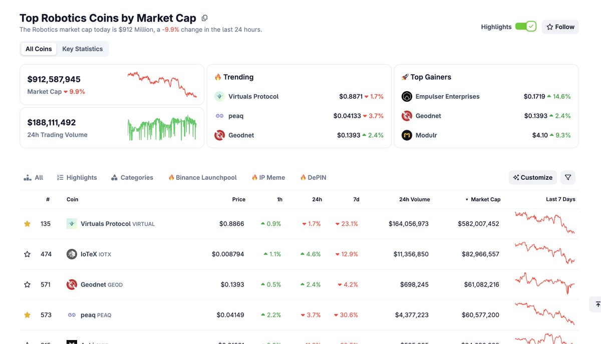 sjdedic's tweet image. This is your regular reminder that robotics and physical AI are the biggest secular growth trends of the next 10-20 years, maybe even of your entire lifetime.

The entire crypto x robotics mcap sits at a laughable sub $1B, even though it’s arguably the only way for anyone outside…