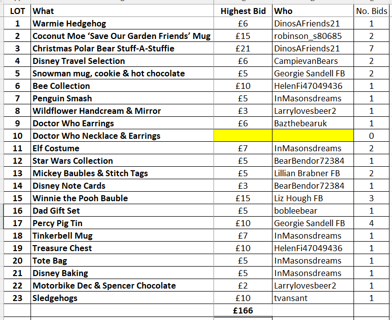 So, here's today's update on the Hedgehog auction lots...hoping to add 2 more shortly, to make 25 - feel free to outbid your bezzie mate! 

So far £166 pledged in the auction to help Hedgehogs