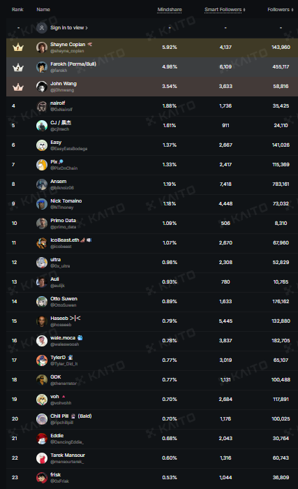 cs_defier's tweet image. Top creator leaderboard:
1. @shayne_coplan 

surprising to see 9. @NTmoney  and 15. @hosseeb in the game as well

Polymarket mindshare:
- 1 day: 45.78%
- 7 days: 55.01%
- 1 month: 52.7%
- 6 months: 44.28%
- 12 months: 45.79%