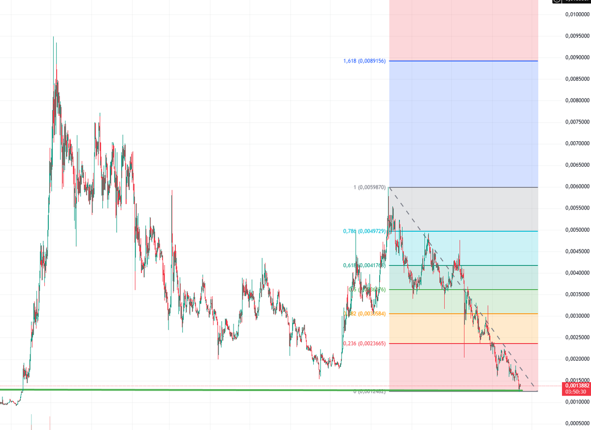 _oldcoin's tweet photo. Has the $Snek bottomed out? The price is the same as a year ago... It can only get better from here, right? https://t.co/vDKrATt7pJ