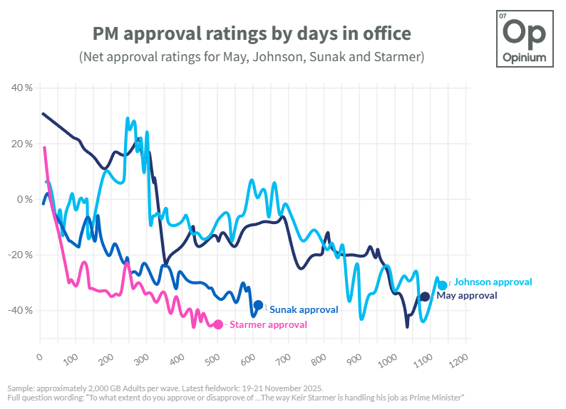 🚨 Latest Opinium <a href="/ObserverUK/">The Observer</a> poll 🚨

Keir Starmer has now been below -40 approval for over 100 days.

At net -45, this is the third poll in a row where he is less popular than either Johnson or Sunak ever were.

#Budget2025
