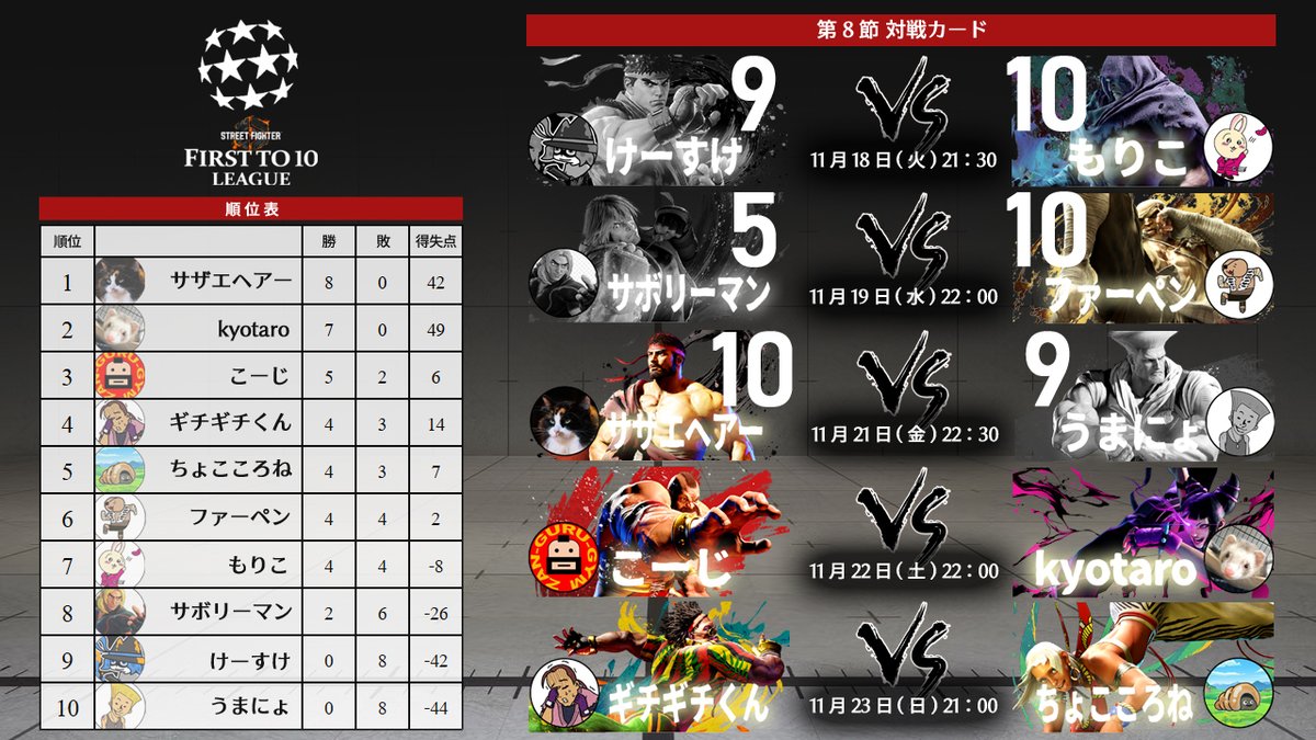 前夜はサザエヘアーが何かの間違いで全勝をキープ。同じく全勝のきょたろはここを勝って最終節を全勝対決に持ち込めるのか？相手は人外インパクトおじさん！無理かも！

11月22日(土)22:00-
こーじ vs kyotaro
twitch.tv/ft10league