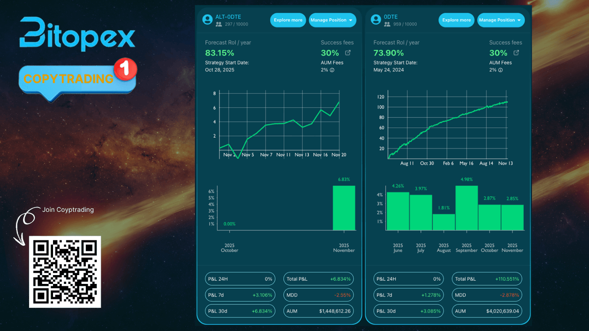 BitopexIO's tweet image. 🚀 Copytrading Performance Update

📘 0DTE Strategy
• Started: May 24, 2024
• Total P&amp;amp;L: +110.55%
• 7d P&amp;amp;L: +1.27%
• AUM: $4.02M

🟣 ALT-0DTE Strategy
• Started: Oct 28, 2025
• Total P&amp;amp;L: +6.83%
• 7d P&amp;amp;L: +3.10%
• AUM: $1.45M

Two strategies. Two different styles. One…