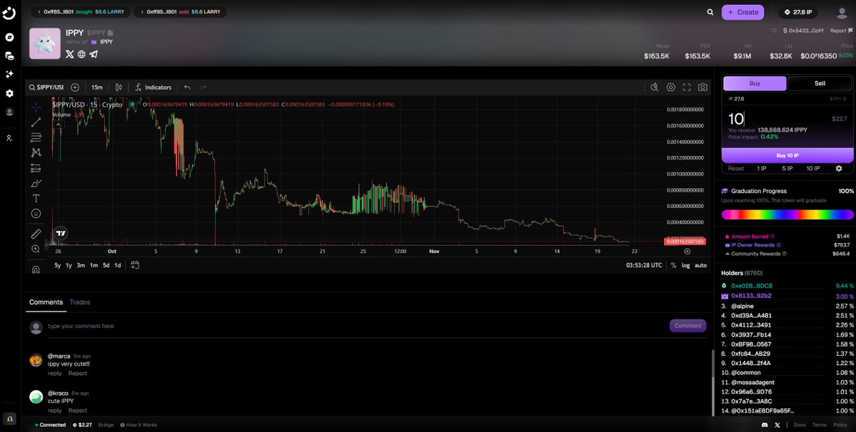 KrekhovetsRZ's tweet image. YOOOO @StoryProtocol fam 

Today I jumped onto @ipdotworld and decided to buy some $IPPY

Nice little on-chain activity boost and who knows  sometimes small buys turn into a big Story

If you wanna buy too link here - ip.world/token/0x543374… best time to buy more