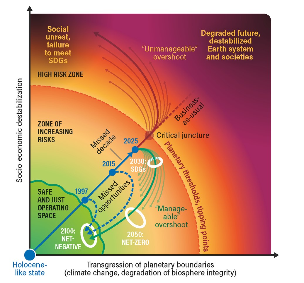 PIK_Climate's tweet image. &quot;Too little was done too late”: New commentary with PIKs @jrockstrom &amp;amp; @JonathanDonges warns of rising planetary risks after a missed decade of action. Climate &amp;amp; biosphere pressures keep increasing, but stabilising the Earth system is still within reach.
pik-potsdam.de/en/news/latest…