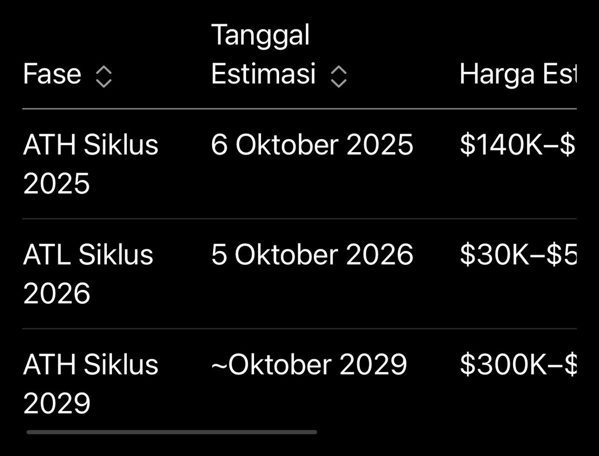 wbsrizal's tweet photo. Prediksi saya untuk BTC
Dibuat berdasarkan history
22 Nov 2025 https://t.co/3aNW1581Pc