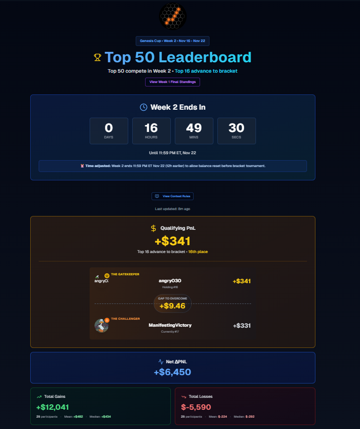 cs_defier's tweet image. Round 2 almost ending for @Hivelive_ @betmoardotfun for top 16

- pnl +$341 for top 16 (2x from $300)
- $800 for top 5 (and +$1k-$1.3k for top 3)
- net pnl = +$6,450/43% (50 x $300 = $15k)

insane effort by all, and definitely there is still room for  changes before it officially…