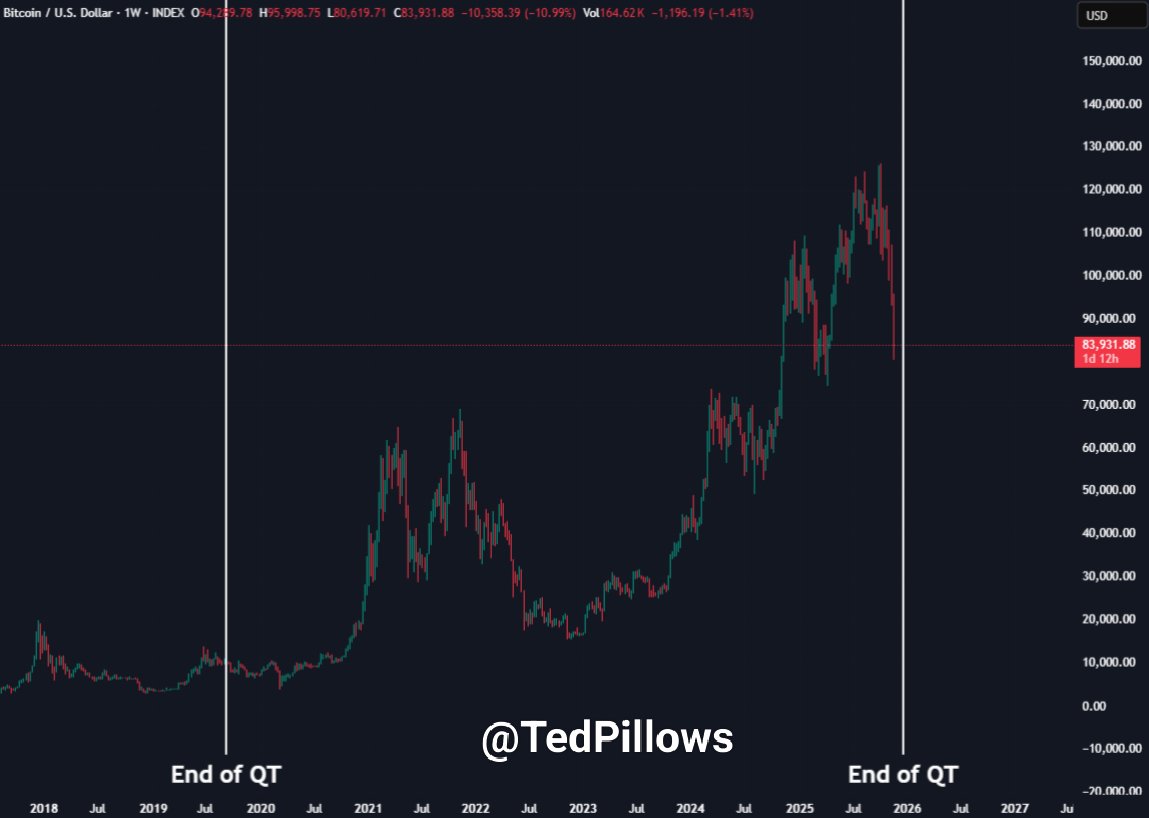TedPillows's tweet image. The Fed will end QT in 9 days.

When the Fed did that last time, $BTC dropped even more.