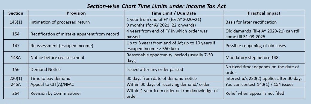 Anuana10's tweet photo. *Income Tax Time Limits* 
at a glance one chart that every taxpayer and CA must save https://t.co/4mY6WcNySr