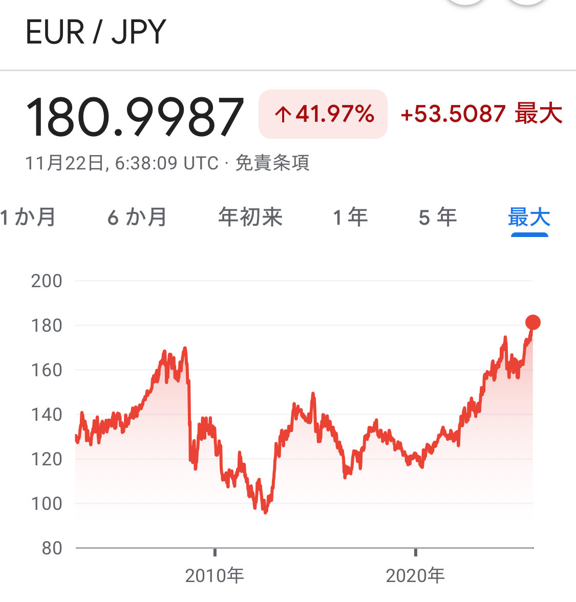 tomoyaasakura's tweet image. 円安を米ドルで語る人は多いが、ユーロに対しては過去最安値に落ち込み、カナダドル・ブラジルレアル・メキシコペソに対しても安く、主要通貨を加味した実質実行為替レートは過去55年で最弱水準だ。これは単なる金利差や債務残高だけでは説明できず市場は日本の信用力そのものに疑義を突きつけている。