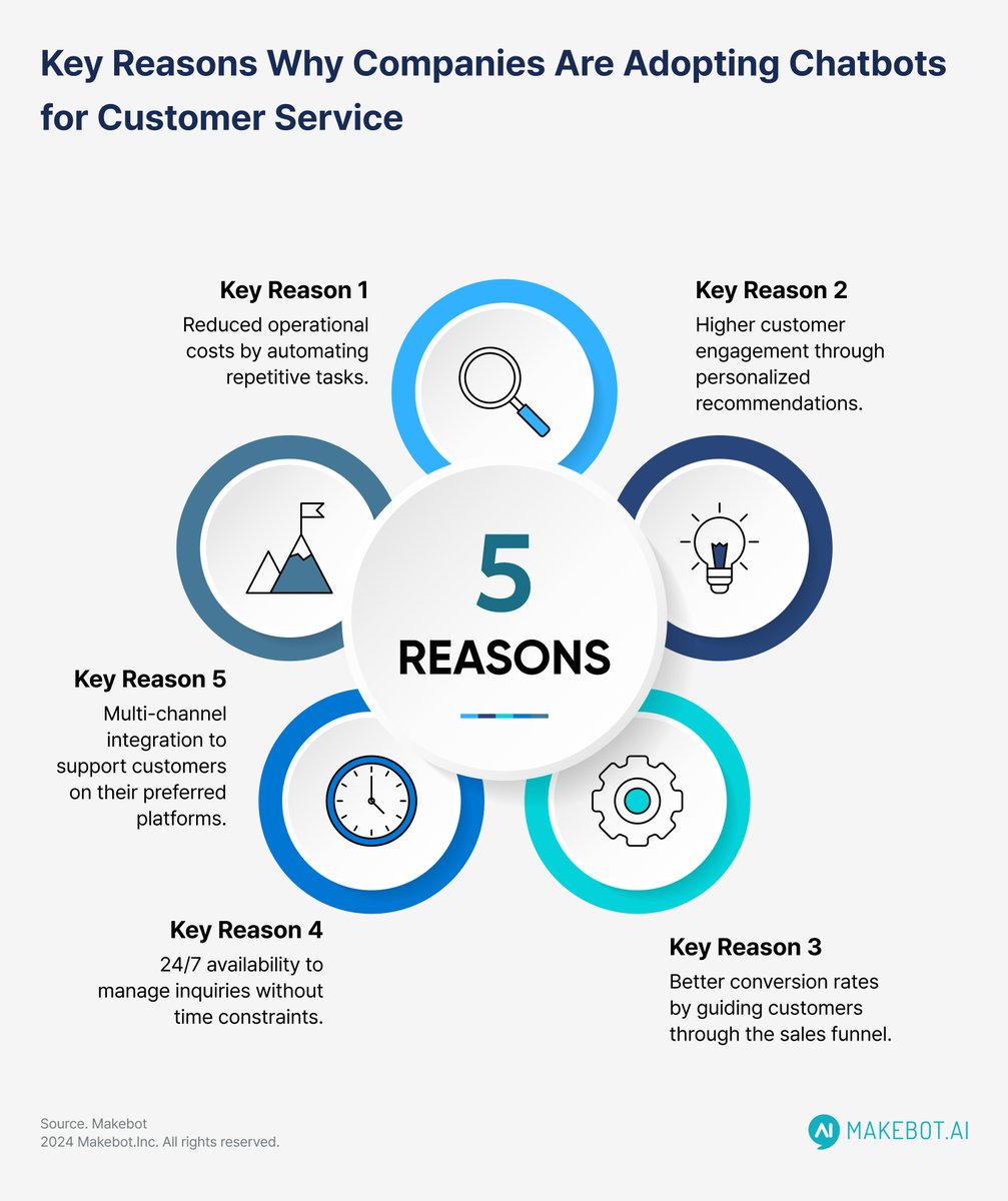 TechZoneGo's tweet image. How AI Chatbots Transform Business Websites to Increase Engagement and Accelerate Sales
Click on the link for the details
techzonego.com/ai-chatbots-fo…
#AIイラスト  #Website  #Conversion 
#customerengagement  #BOOST  #automationscripting