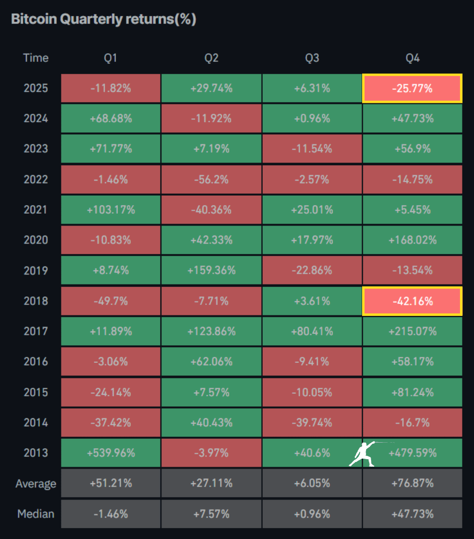 rektfencer's tweet photo. UPDATE:

BITCOIN HAS THE WORST Q4 SINCE 2018.

Was this also the worst bull run ever? https://t.co/p5Z6fIY8nQ