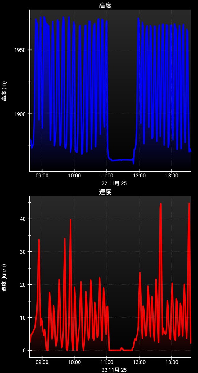 tomox_c's tweet image. 今日の横手渋峠のログ。投稿したはずができてなかった