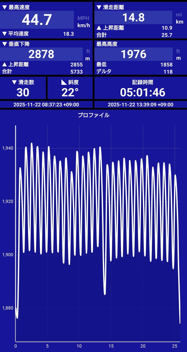 tomox_c's tweet image. 今日の横手渋峠のログ。投稿したはずができてなかった