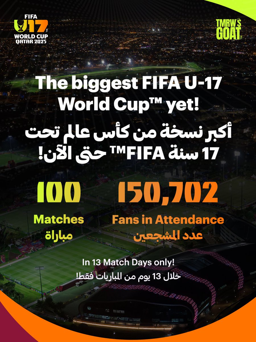 أكبر نسخة من كأس العالم تحت 17 سنة FIFA™️ حتى الآن!
100 مباراة
150,702 عدد المشجعين خلال 13 يوم من المباريات فقط!