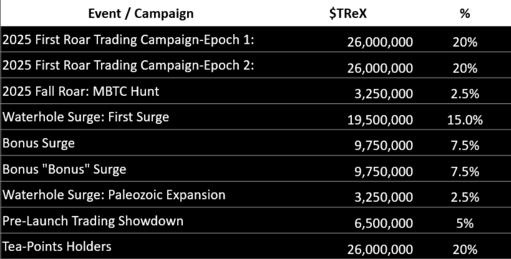 The Tokenomics for $TRex, the native token of <a href="/0xteaRex/">Tea-REX 🦖🔴</a>, a margin trading platform on Sei is Live!!!
TL;DR👇

1⃣Ecosystem growth: 40%.
2⃣Early Explorer Giveaway (Airdrops): 13%
3⃣Investors and IDO: 10%
4⃣Team: 17%
5⃣Liquidity &amp; Listing: 20% 

Also, check out the second screenshot