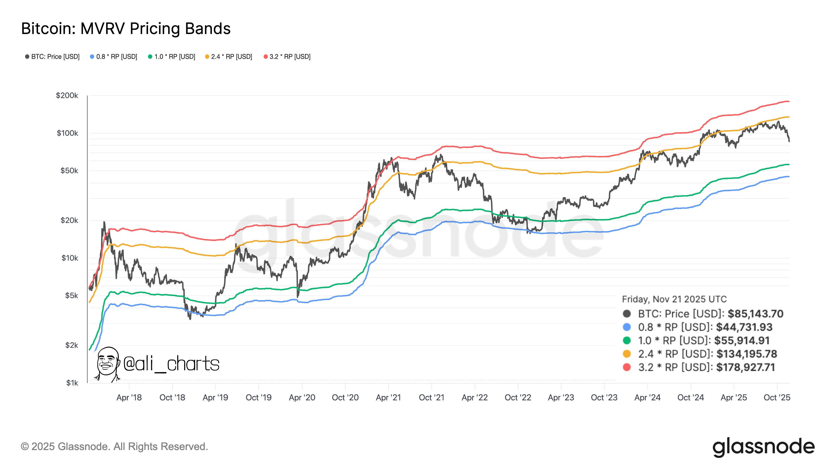 Bitcoin Local Bottom To Fall Between These Two Levels – Analyst