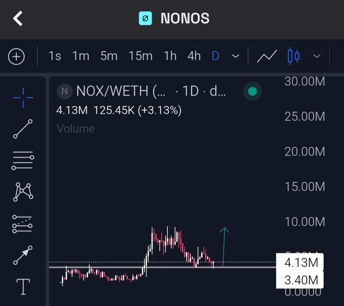 crypto_ideology's tweet image. Dips expose what’s real.

Most ignore it, and that’s exactly why they miss the biggest upside.

$NOX literally building the backbone of true digital Privacy and computation, yet it’s sitting back at a $4M support zone simply because the whole market took a hit.

Give this market…