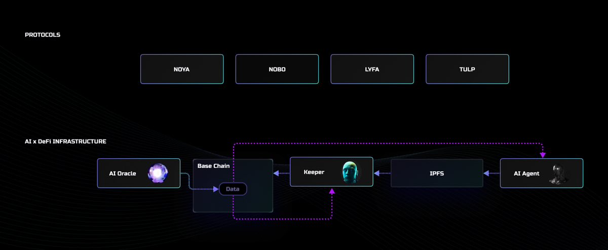 pvt808139's tweet photo. 4 Protocols. 1 Infrastructure. Infinite Possibilities.
The Full Stack AI DeFi Dream
@cysic_xyz #Cysic #NOYA #AIxDeFi #Protocols #Infrastructure #ZKML #Omnichain
4 protocols. 1 unified infrastructure.
NOYA’s infrastructure excels in optimizing liquidity provisioning (TULP), managing leverage and collateral (LYFA), and minimizing borrowing rates (NOBO). All protocols readily available.
NOVA, NOBO, LYFA, TULP - each solving different DeFi problems.
But look at what powers them:
AI Oracle → Base Chain → Keeper → IPFS → AI Agent
Every arrow = computation. Every node = ZK verification needed.
NOYA is single-token ecosystem. Multiple protocols, one token. All value generated accrues to NOYA — no equity, no secondary tokens.
The infrastructure layer is where value flows:
- AI Oracle needs verified data feeds
- Keeper network needs trustless execution
- IPFS storage needs proof of integrity
- AI Agent decisions need ZK verification
Who provides ZK compute at scale?
260k+ nodes. C1 ASIC chips. Real-time proof generation.
@cysic_xyz .
This diagram shows the DEMAND side.
Cysic is the SUPPLY side.
When AI x DeFi scales, ZK infrastructure scales with it.
January 2026 TGE. Perfect timing.