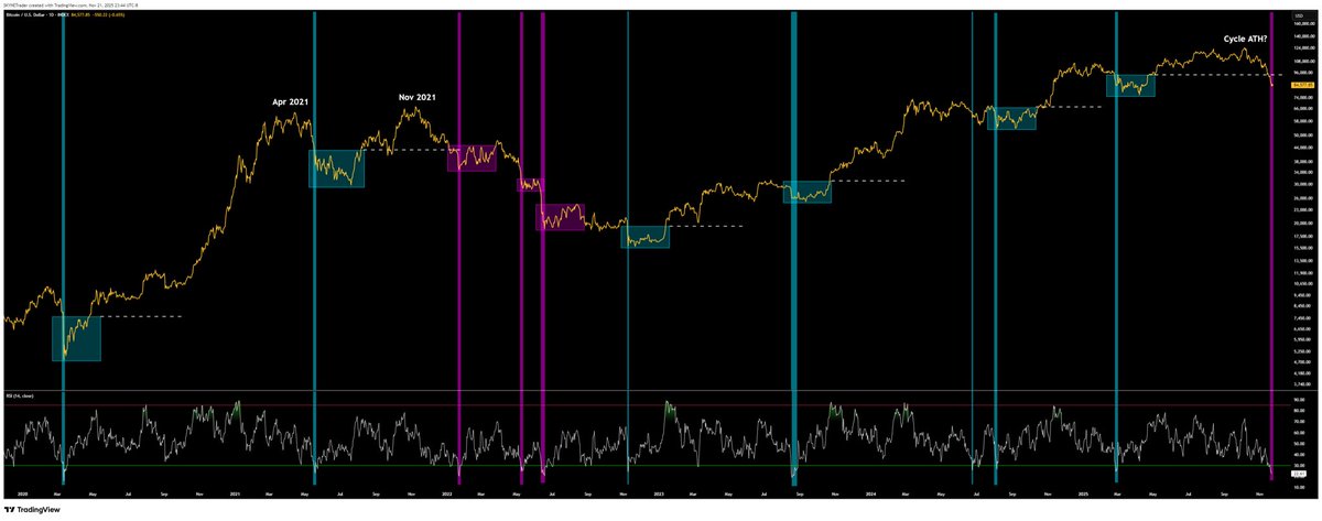 SKYNETrader's tweet photo. @BittelJulien RV Pro subscriber here. @BittelJulien love your work, thank you. Recreated your chart and ran it a bit further back to Mar ‘20. Top of a blue rectangle should be a support level. If price falls below support (Jan ‘22 and now), then end of cycle? I truly hope not this time! 🙏 https://t.co/2enAxerHdc