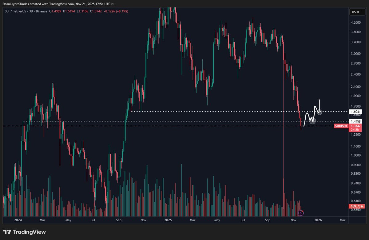 DaanCrypto's tweet image. I'm closely watching large alts like $SUI for when the market finds a local bottom.

Many have lost local high timeframe price regions. But there's time on these 3D and Weekly candles.

If coins like SUI can deviate above for example $1.45 &amp;amp; retake $1.6, then the charts all of…