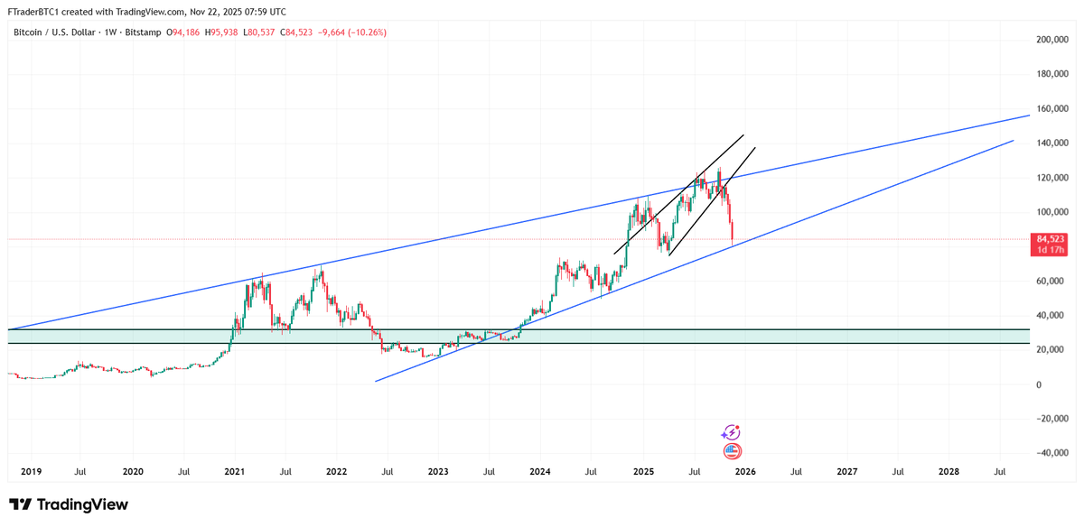 $BTC #BTC #Bitcoin Update---
Local bottom is in...