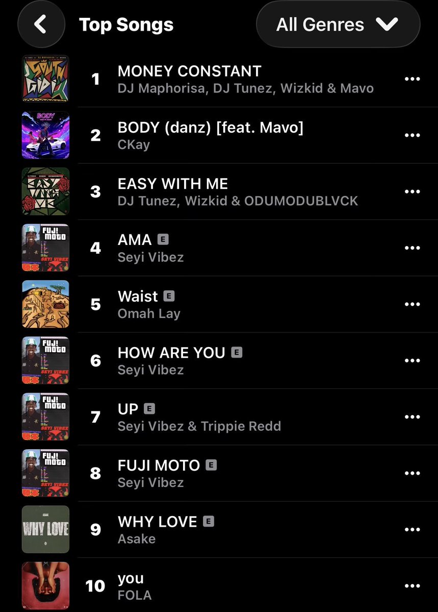 afrocultur's tweet image. 🚨DJ Tunez, Wizkid &amp;amp; ODUMODUBLVCK’s “EASY WITH ME” now the number 3 song on Apple Music Nigeria Top Songs chart.🇳🇬💛