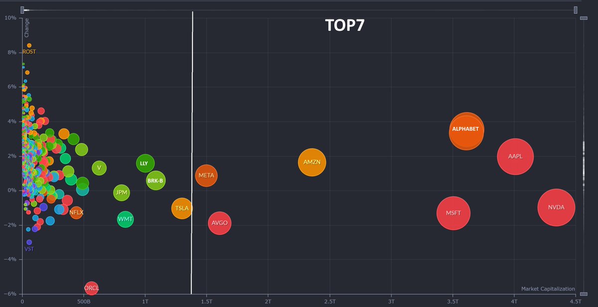 jbegno1's tweet image. ¡¡¡ Lucha encarnizada en el TOP1, nunca habia visto 4 empresas tan juntas 3.5/4T, en el TOP7 TESLA ha salido por AVGO, por primera vez dos semiconductoras lideran las capitalizaciones.
TEMA BURBUJA: METRICAS 2000 versus 2025:
Mag7 vs NQ100 VS Nasdaq Composite.
⬇️⬇️⬇️