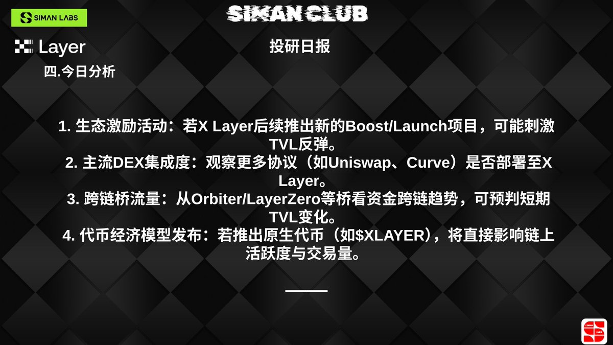 SIMANCLUB's tweet photo. 【SIMAN CLUB 投研日报｜X Layer xBTC 上线引爆 BTC DeFi，这几个跟踪点决定后续走势！】
🔹 核心数据透视（2025.10.28）
TVL 微降 1.25% 至 $22.94M，资金基础仍稳定，未现流动性恐慌；
DEX 交易量 $4.4M，用户交互偏 “桥入后观望”，新激励活动或成交易量拉升关键；
手续费与收入结构健康，协议经济模型透明运行，可持续性有支撑。
⚠️ 提醒：OKX Boost/X Launch 活动密集上线，重点关注主网跨链资金流向，$PROVE 上币表现值得密切跟踪。🔹 X Launch 项目速报XNL 项目携 7M 代币池来袭，截止时间 10 月 29 日 8 AM UTC，最低参与要求$200/$256。
🔹 xBTC 上线，X Layer 剑指 “BTC DeFi 枢纽”
链上突破：1:1 BTC-backed 资产 xBTC 在 X Layer 主网上线，支持借贷、Swap 等 DeFi 场景，昨日 DEX 交易量中 xBTC 相关 Swap 占比显著，净流入 $461.71 主要来自 OKX 桥接，活跃地址新增约 200 个；
钱包整合���用户可通过 OKX X Wallet 直接存取 xBTC，简化 CEX 到 L2 的资产迁移流程，同时 USDT/USDC 等稳定币已预整合（APY 4%-5%），强力推动 RWA 与 BTC DeFi 应用落地；
社区热度：官方推文获百赞，社区聚焦 “BTC 流动性解锁”，SIMAN LABS 等机构称其为 “BTC DeFi 枢纽”，2025-2026 生态扩张预期拉满。
🔹 后续跟踪方向
生态激励活动：新 Boost/Launch 项目落地或刺激 TVL 反弹；
主流 DEX 集成：Uniswap、Curve 等是否布局 X Layer，将直接影响生态丰富度；
跨链桥流量：Orbiter、LayerZero 等跨链桥的资金动向，可预判短期 TVL 变化；
代币经济模型：若推出原生代币（如 $XLAYER），将直接激活链上活跃度与交易量。
当前市场处于观望阶段，可重点跟踪 xBTC 带动的 BTC DeFi 叙事与生态激励活动；短期可关注 X Launch 项目参与机会，长期紧盯主流协议集成进度与原生代币模型发布节奏。📌 投资建议
#XLayer #投研日报 #加密货币 #OKX  #BTCDeFi #xBTC #DYOR #Web3 @Cryptosis9_OKX   @star_okx   @OKXWallet_CN