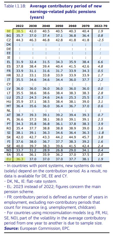 Axel "Fake News" Ronse spant hier weer de kroon met drie grote leugens. Ik weerleg ze - opnieuw - één voor één voor jullie.

1. “We hebben de kortste loopbanen van Europa”, zegt <a href="/axel_ronse/">Axel Ronse</a> 

Neen, de werkende Belgen hebben helemaal NIET de kortste loopbanen van Europa. Ronse